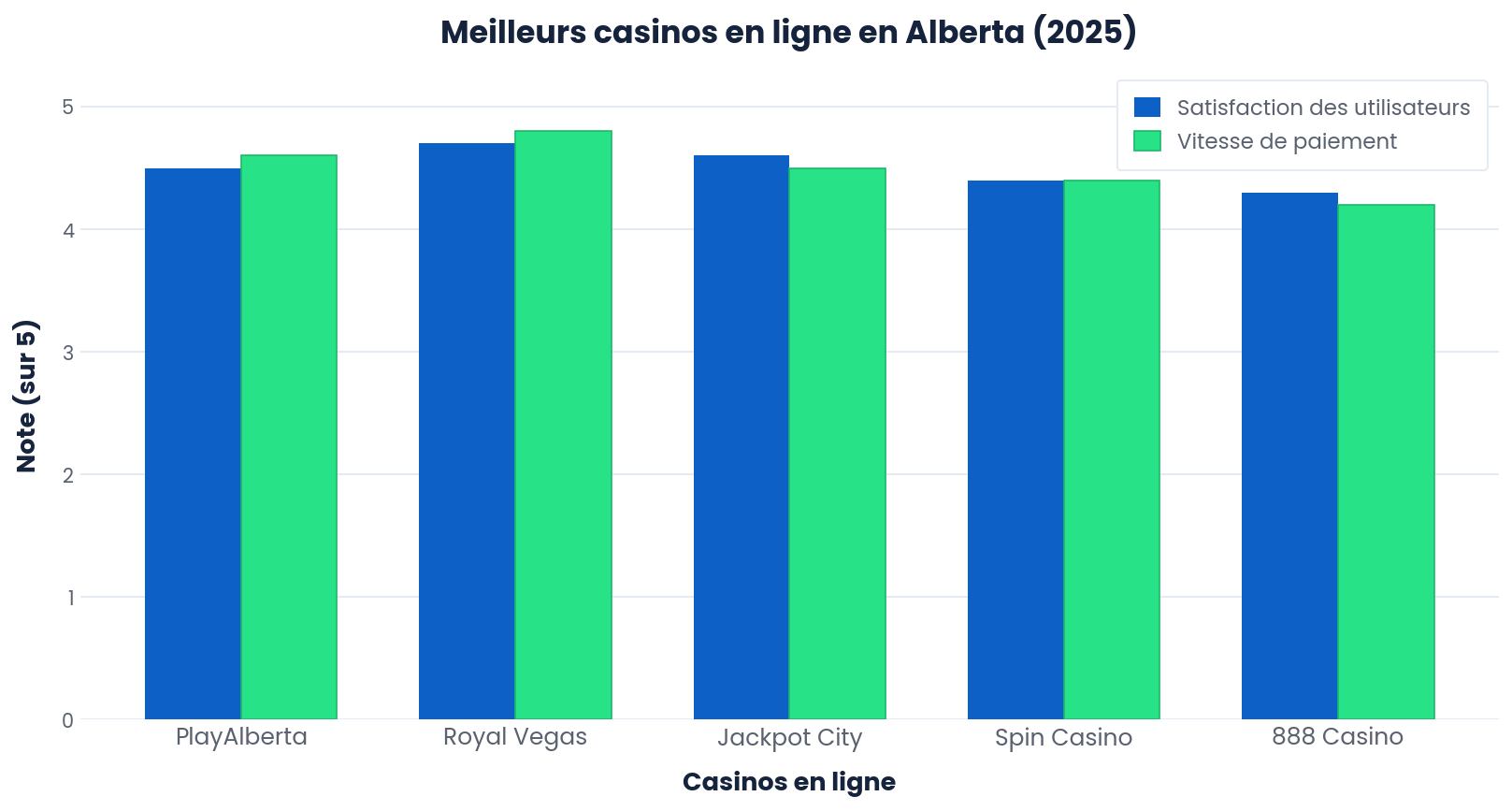 Graphique comparatif des meilleurs casinos en ligne en Alberta en 2025 : satisfaction des utilisateurs et vitesse de paiement