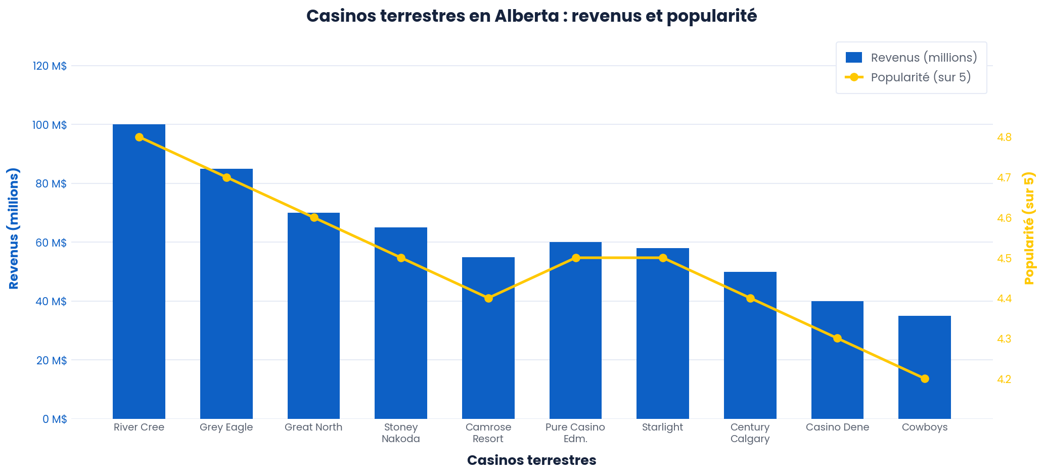 Graphique des revenus et de la popularité des casinos terrestres en Alberta