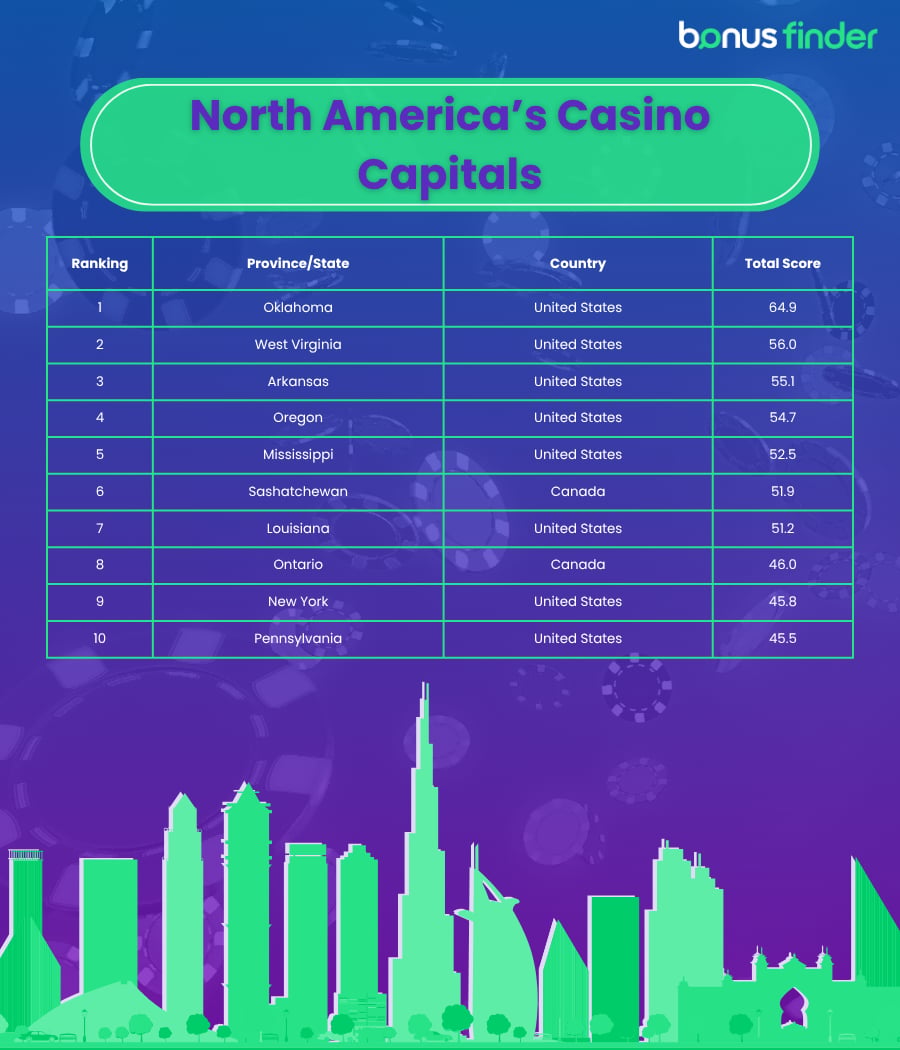 North America's casino capitals