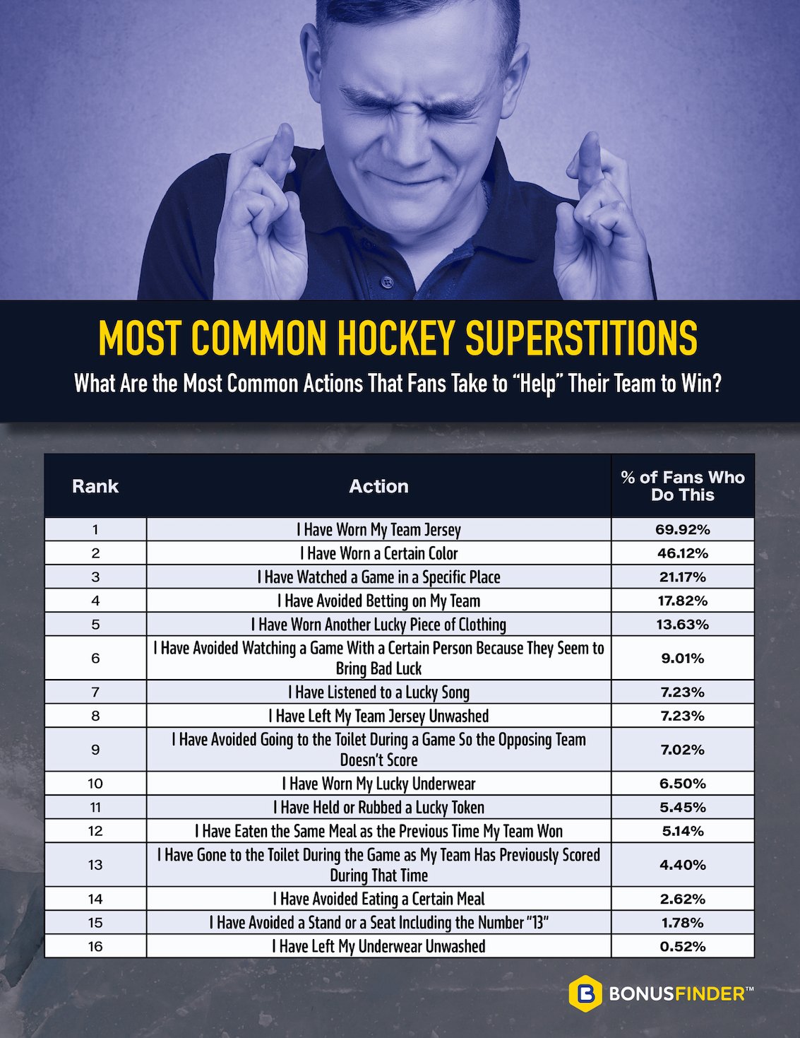 Table: NHL Fan's Most Common Superstitions