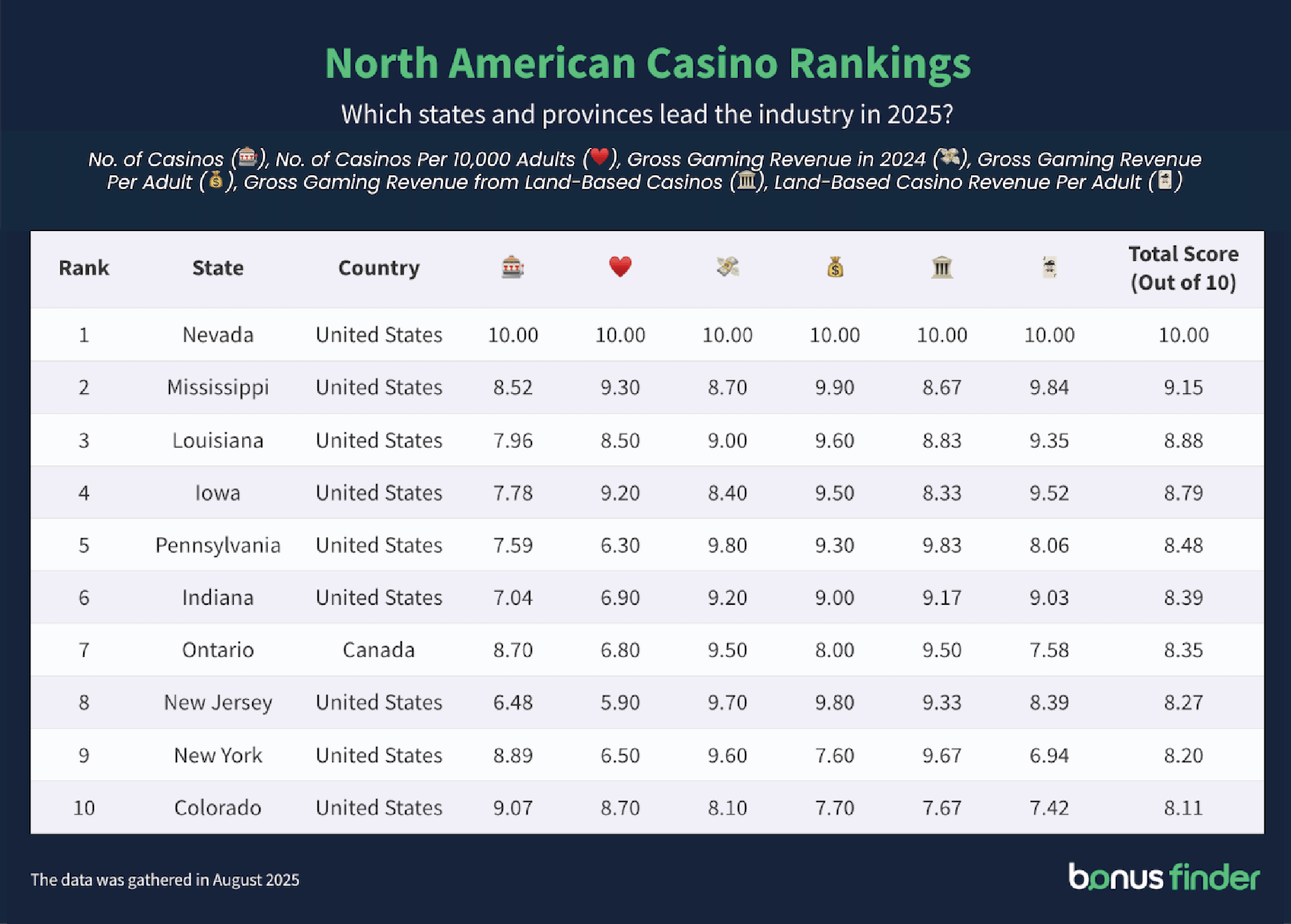 Table titled 'North American casino rankings - Which states and provinces lead the industry in 2025?'