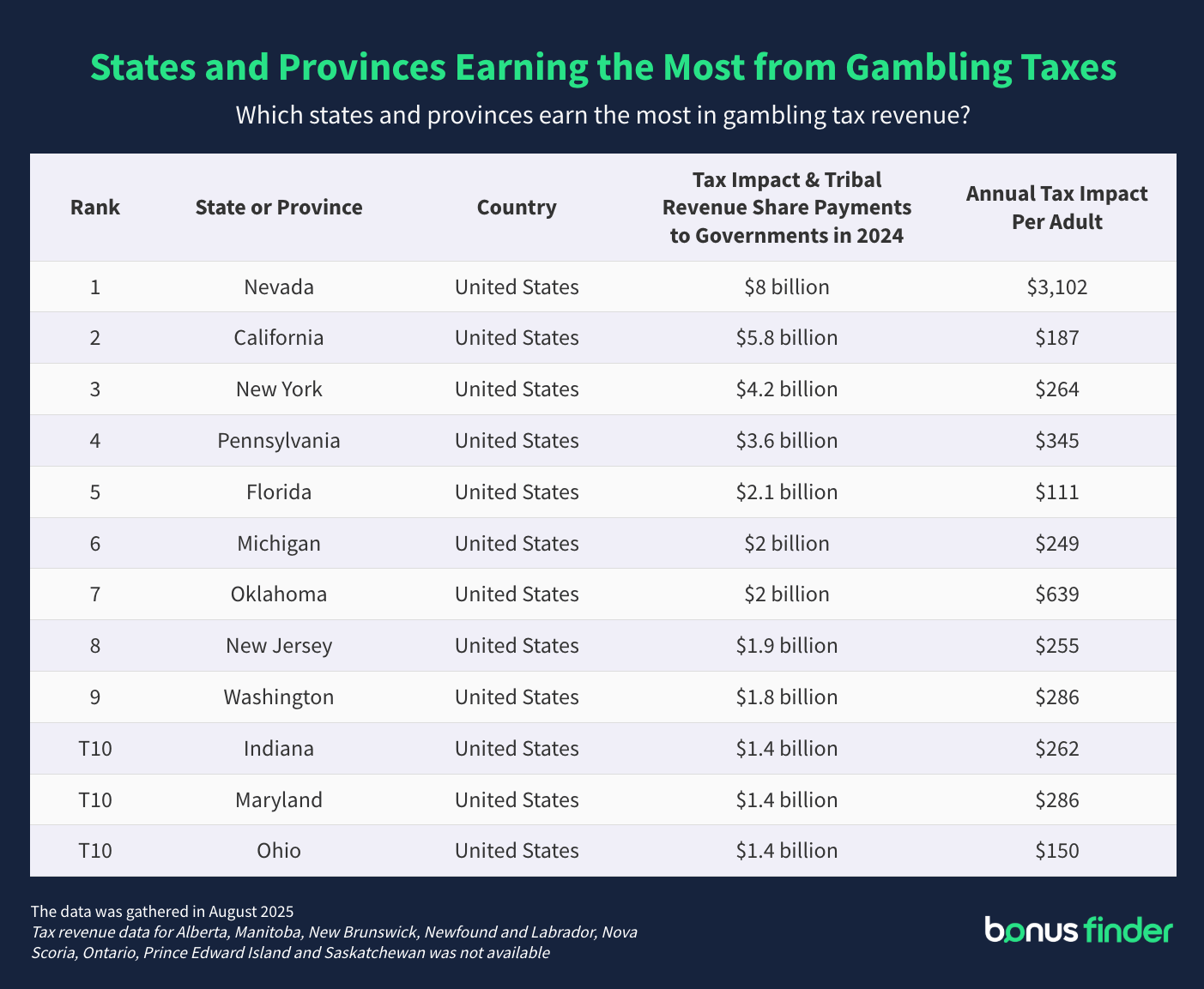A table titled 'States and provinces earning the most from gambling taxes'. The table outlines which of the North American regions made the most tax revenue from the gambling industry