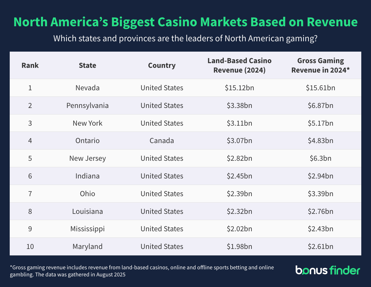 A table titled 'North America's biggest casino markets based on revenue'. The table lists the top 10 regions with the highest annual land-based casino revenue