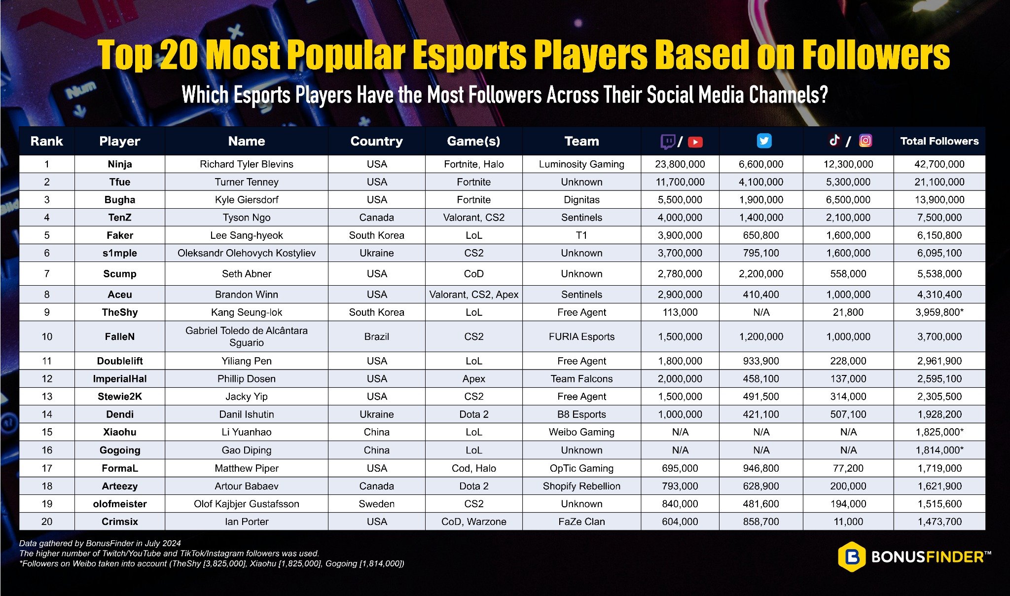 Top 20 Esports Players