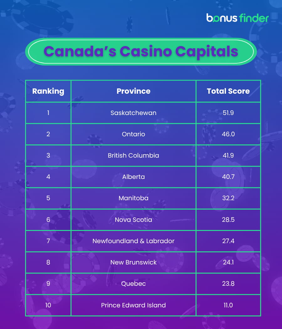 Canada's casino capitals list