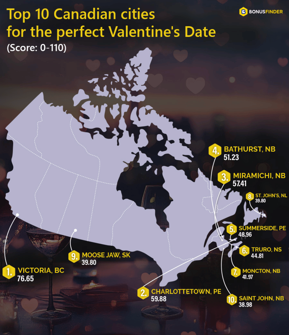 Best Date Night Cities in Canada have been revealed ahead of Valentine's Day.
