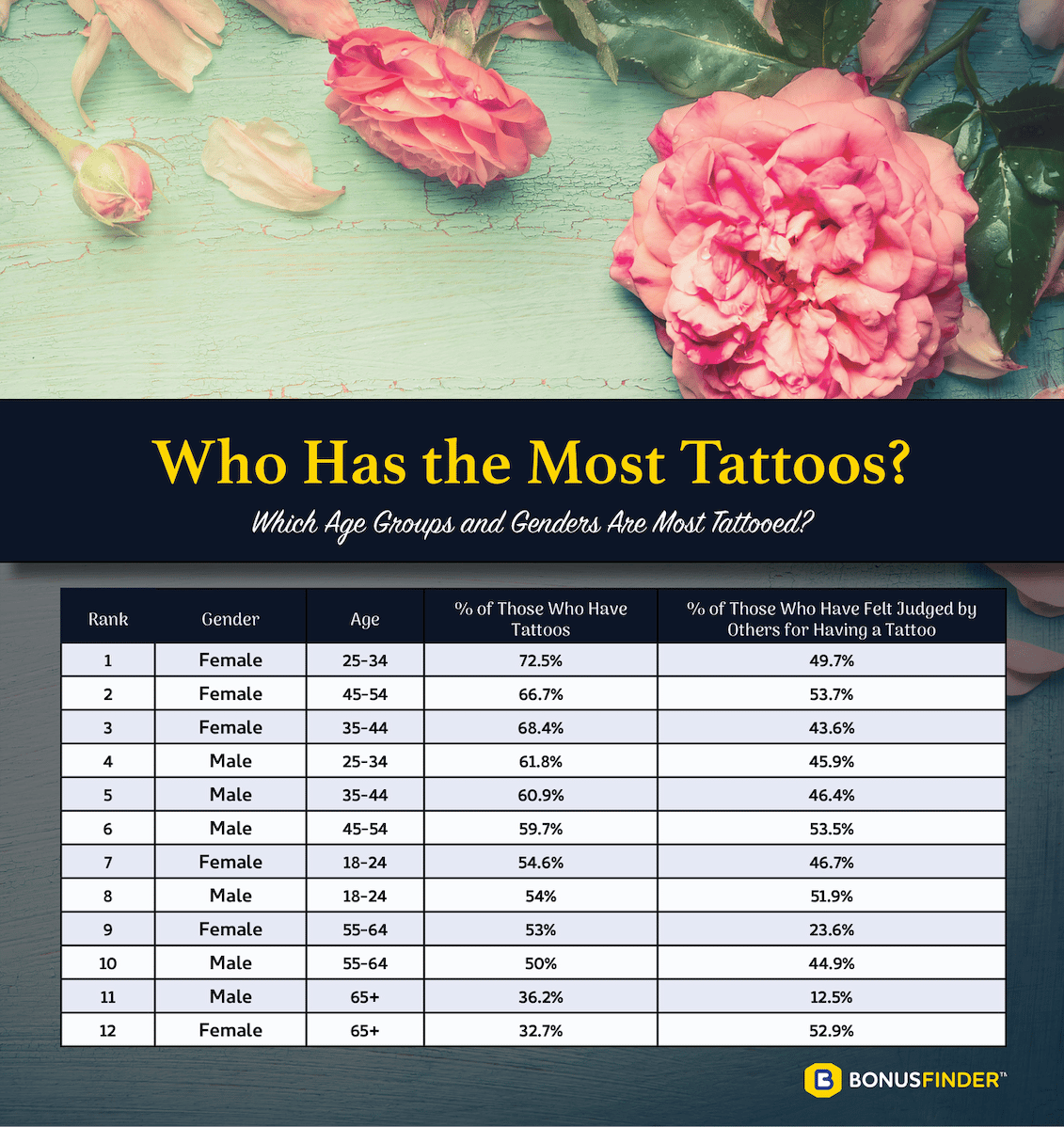 A datatable explaining which age groups and genders are the most tattooed