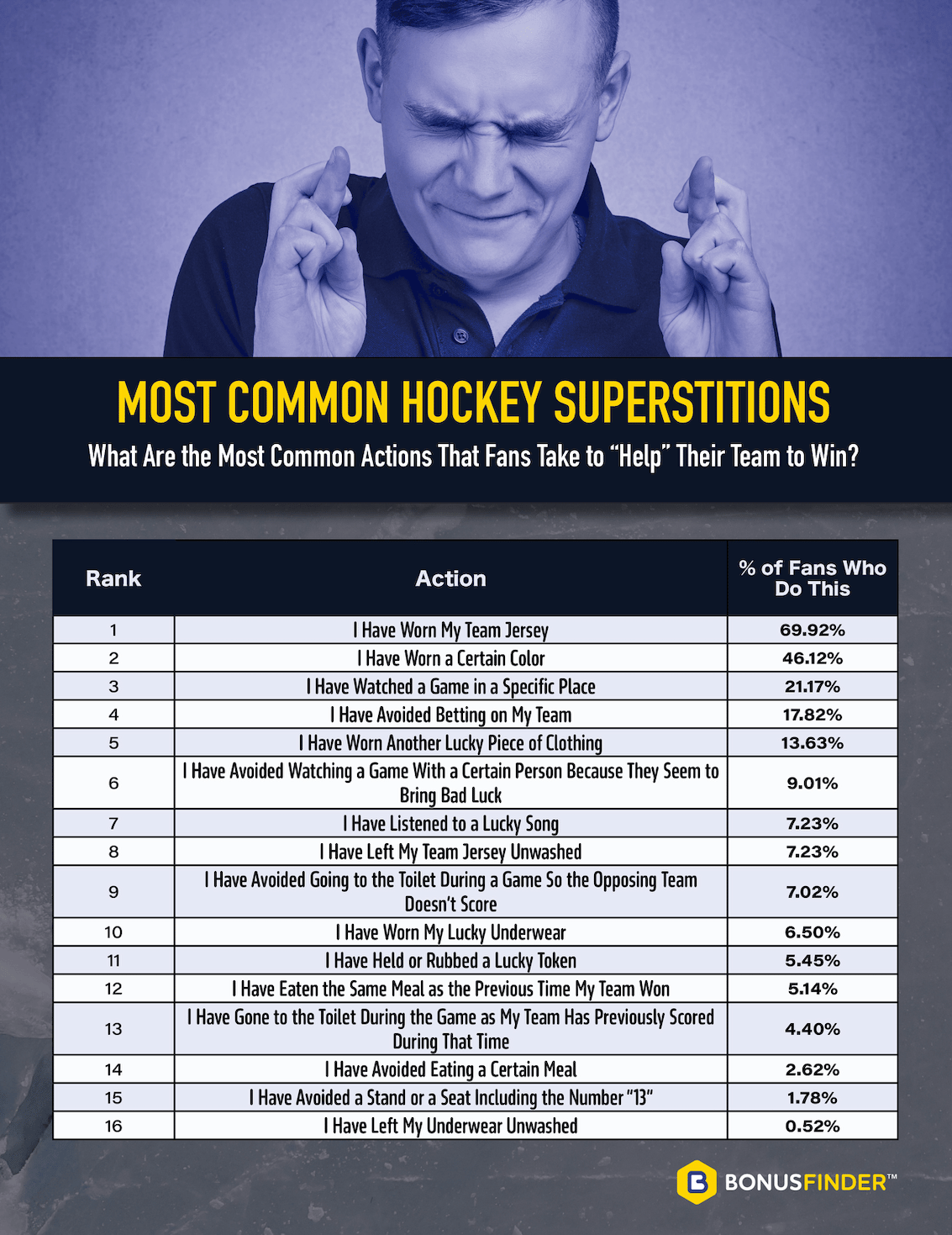 Table: NHL Fan's Most Common Superstitions