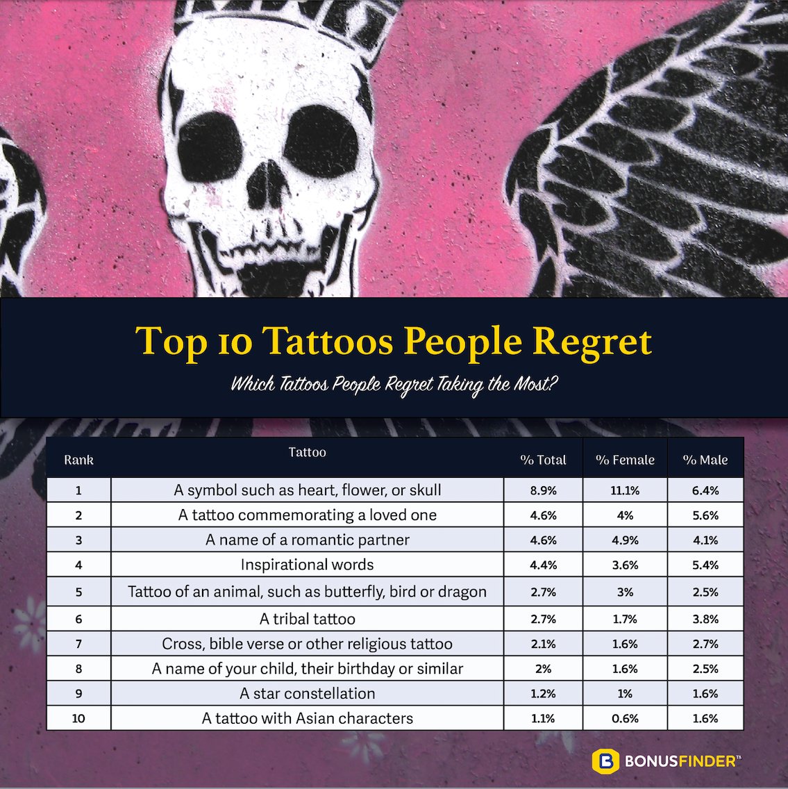 Top 10 Tattoos People Regret