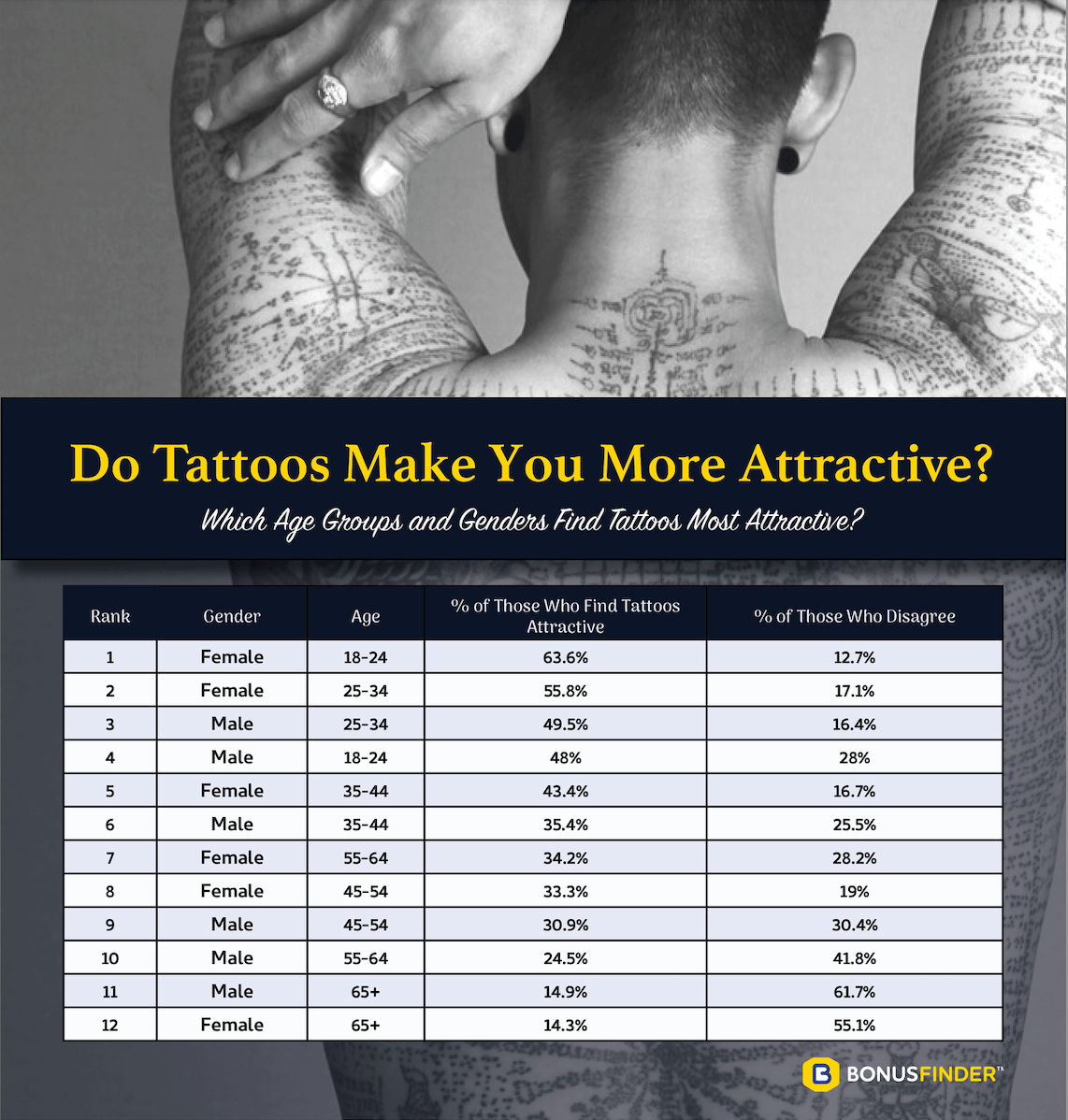 Do tattoos make you more attractive? Here's what different age groups and genders think