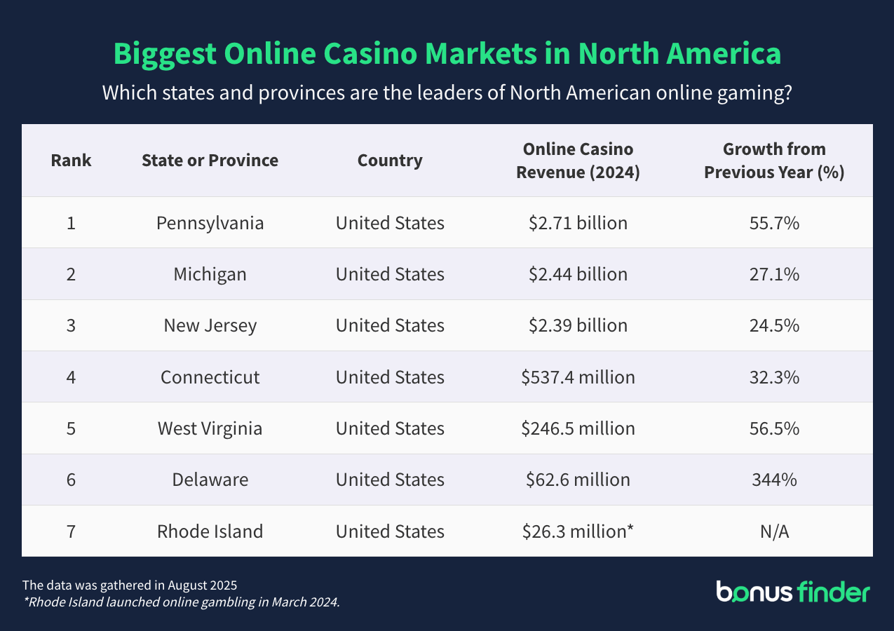 A table titled 'Biggest online casino markets in North America'. The table outlines the eight markets and their performance in 2024