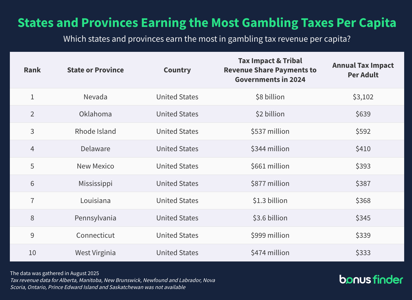 A table titled 'States and provinces earning the most from gambling taxes per capita'. The table outlines which of the North American regions made the most tax revenue per capita from the gambling industry