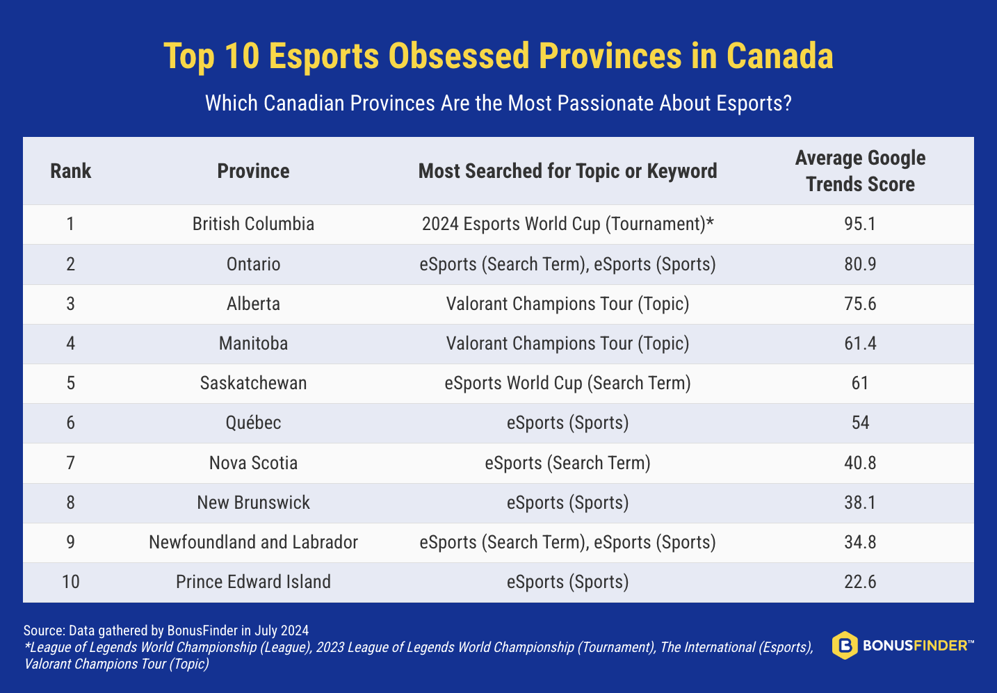British Columbia is revealed to be the most Esports obsessed Province in Canada. The top 10 most passionate provinces include Ontario, Alberta, Manitoba, Saskatchewan, Quebec, Nova Scotia, New Brunswick, Newfoundland and Labrador, and Prince Edward Island.