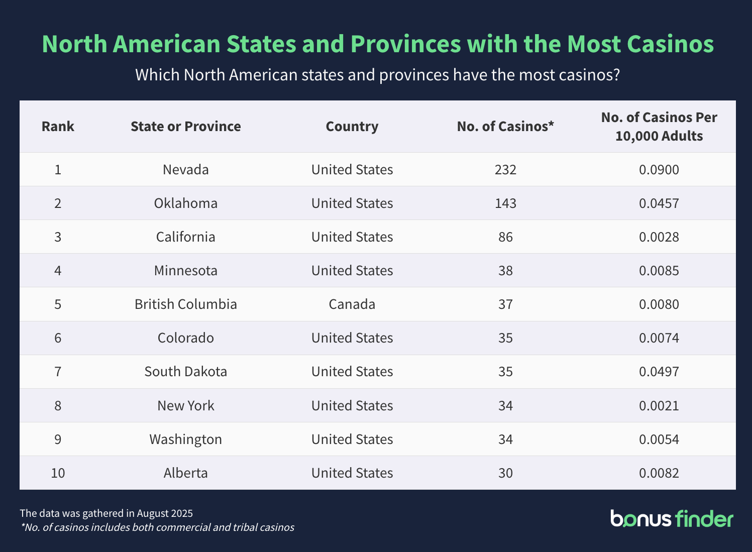 A table titled 'North American states and provinces with the most casinos' with top 10 regions that have the highest number of commercial and tribal casinos