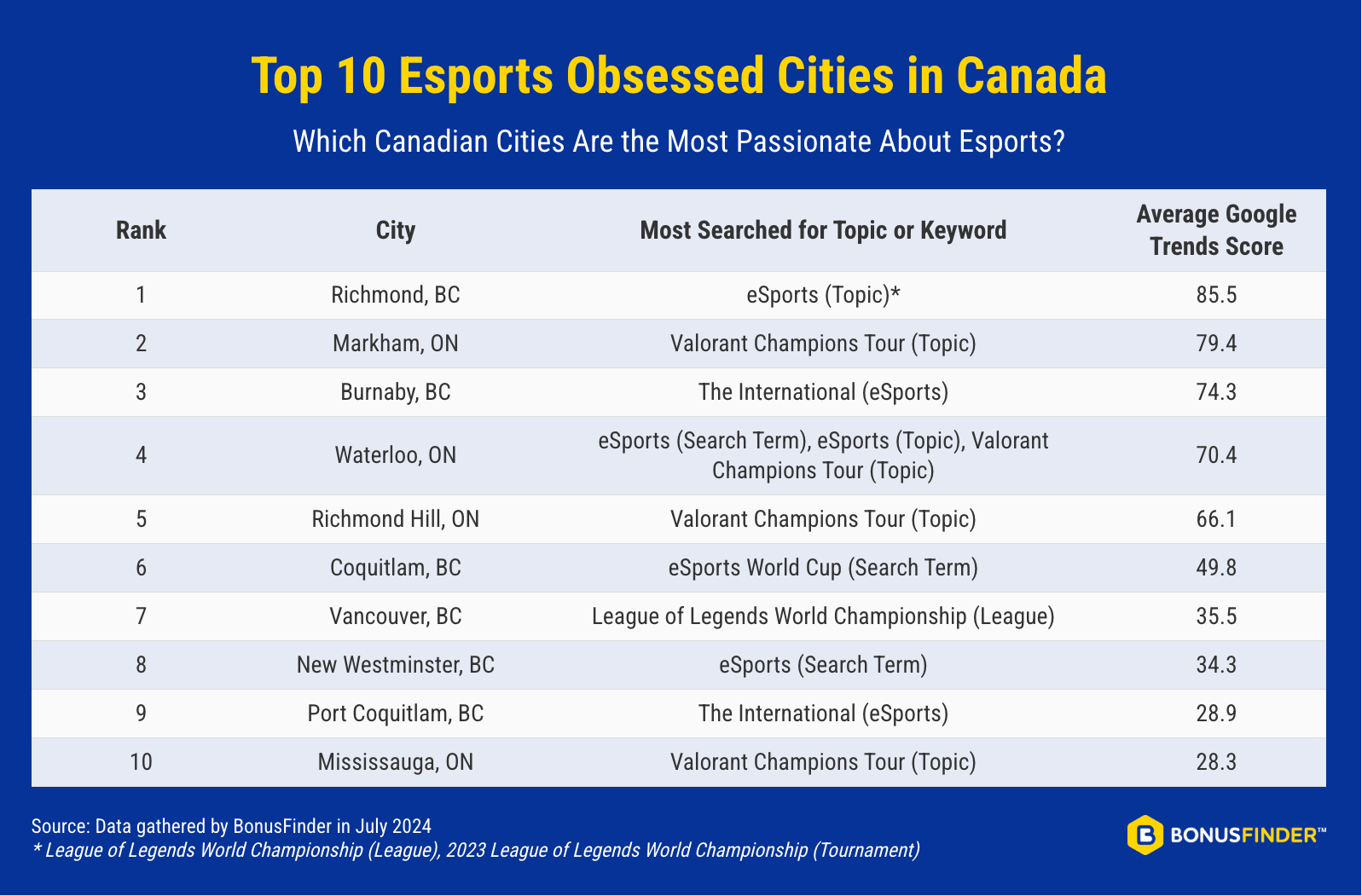 Richmond, British Columbia, is the most Esports obsessed city in Canada. The top 10 Canadian cities most obsessed with Esports are Markham, Burnaby, Waterloo, Richmond Hill, Coquitlam, Vancouver, New Westminster, Port Coquitlam and Mississauga.