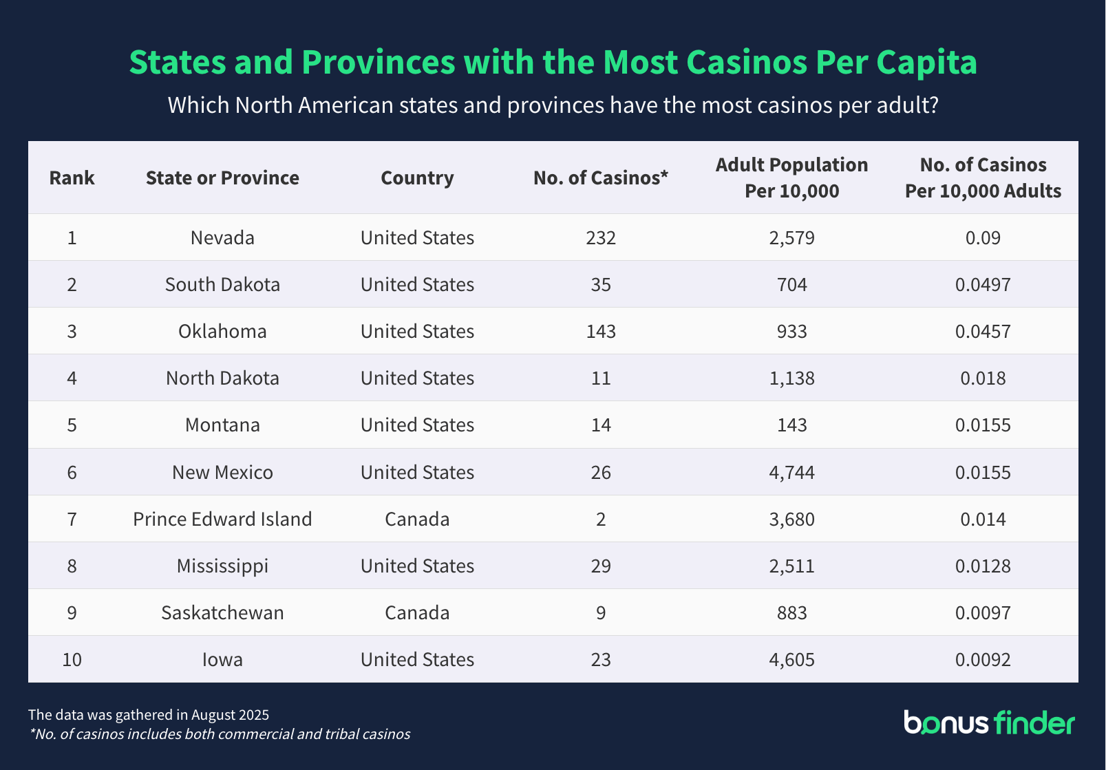 A table titled 'States and provinces with the most casinos per capita'. The table outlines the top 10 regions that have the most casinos compared to their population