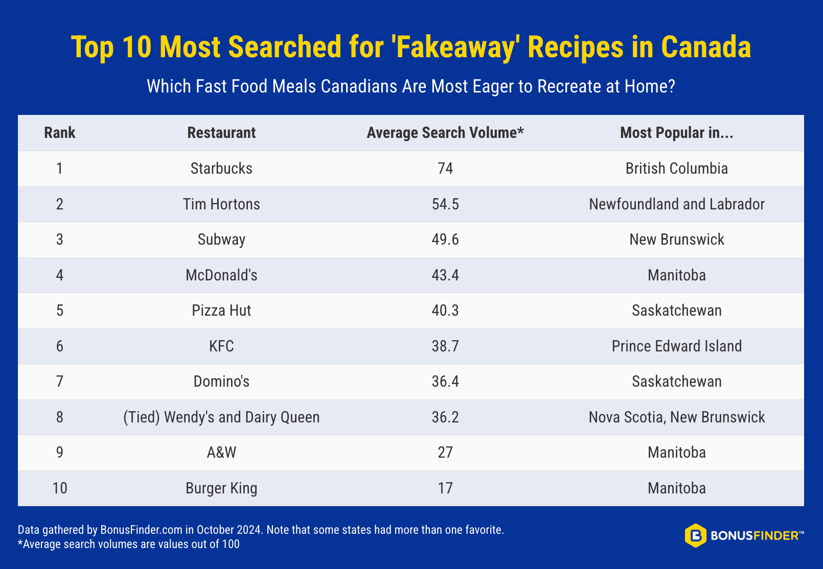 Top 10 Most Popular Fakeaways in Canada