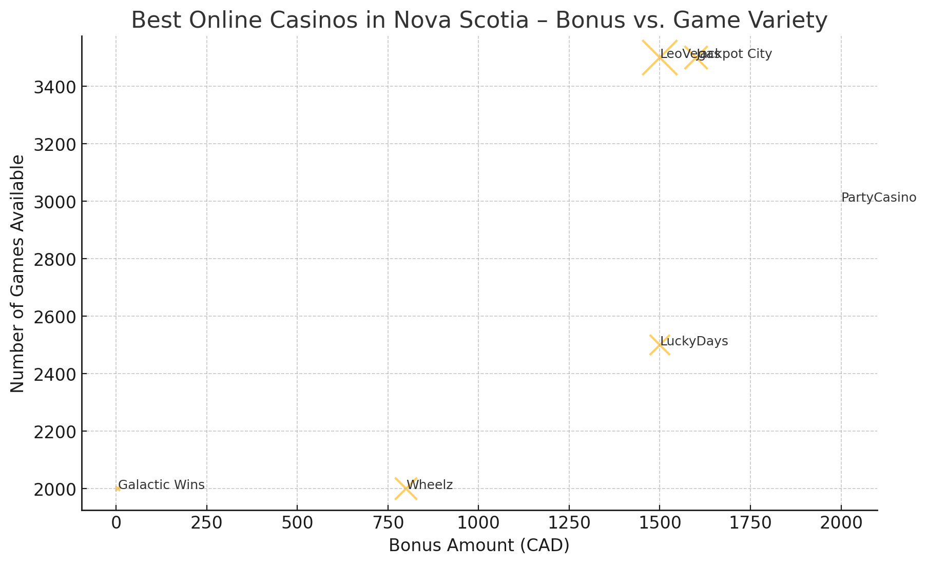 best online casinos offers in Nova Scotia data