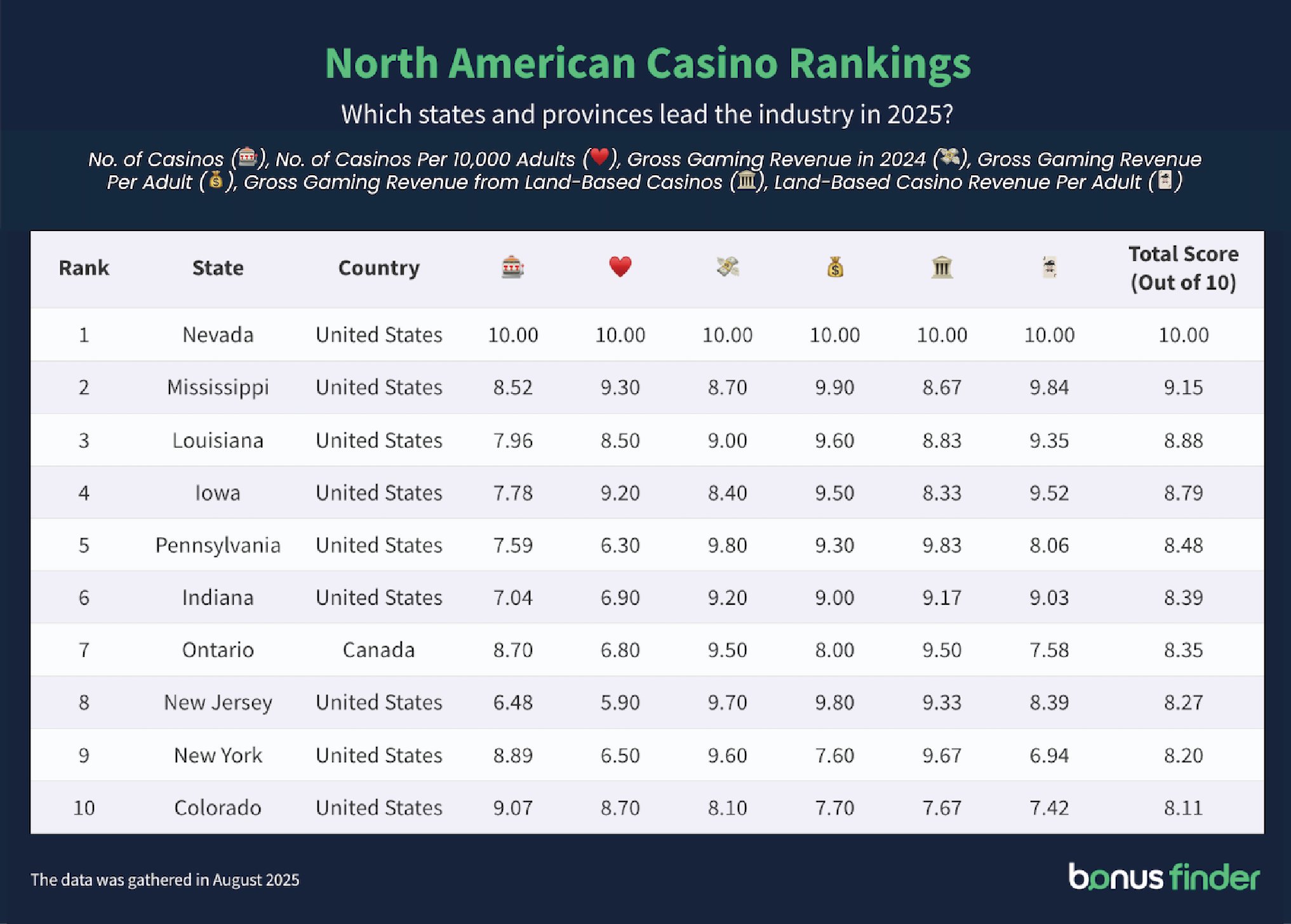 Table titled 'North American casino rankings - Which states and provinces lead the industry in 2025?'