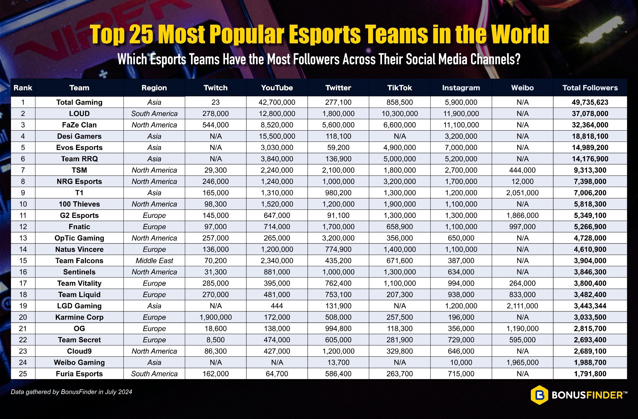 Top 25 Most Popular Esports Teams in the World