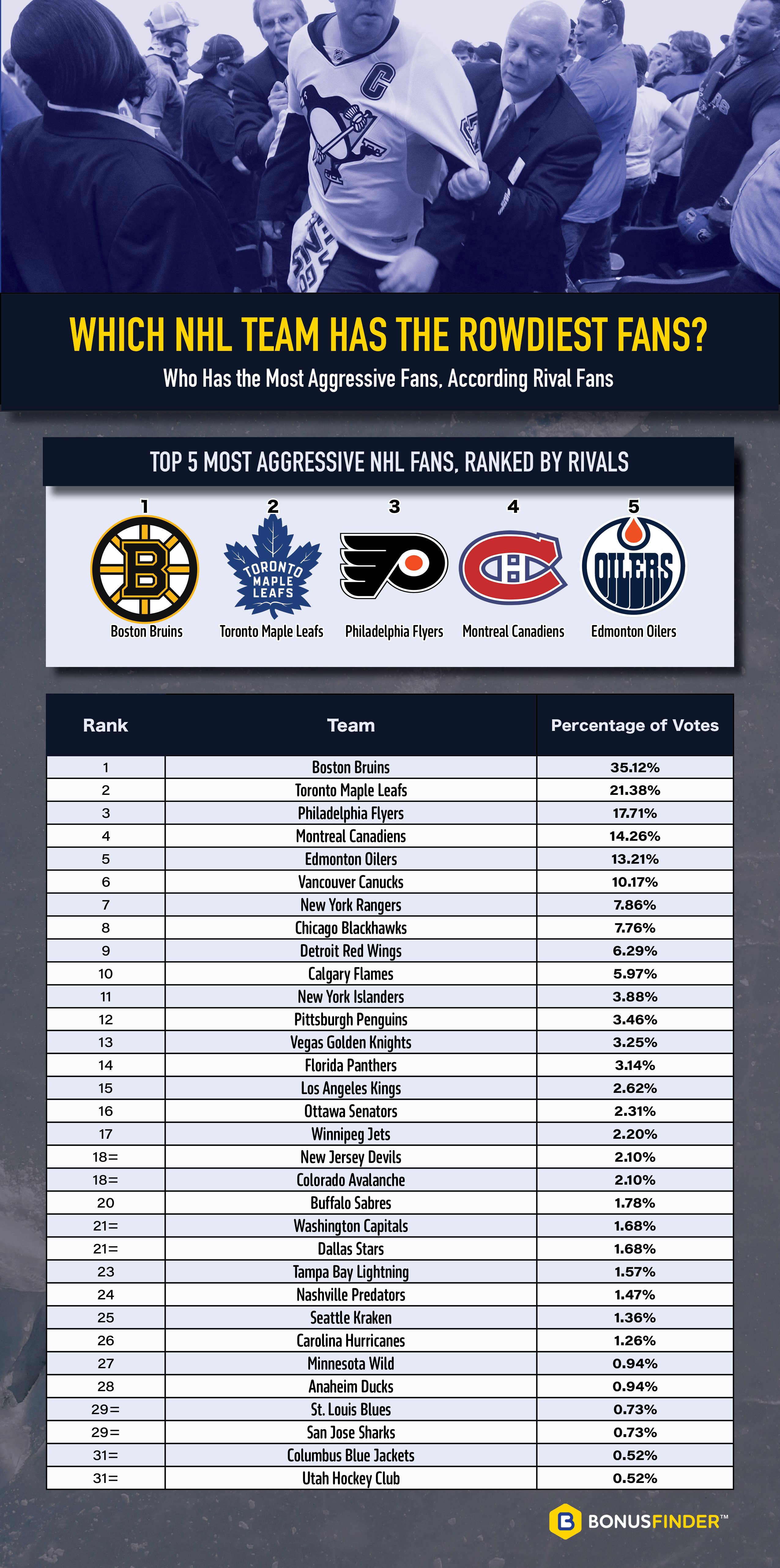 Table: Which NHL team has the rowdiest fans? According to a survey of rival fans, Boston Bruins, Toronto Maple Leafs, Philadelphia Flyers, Montreal Canadiens and Edmonton Oilers fans are seen as the most aggressive in the National Hockey League.