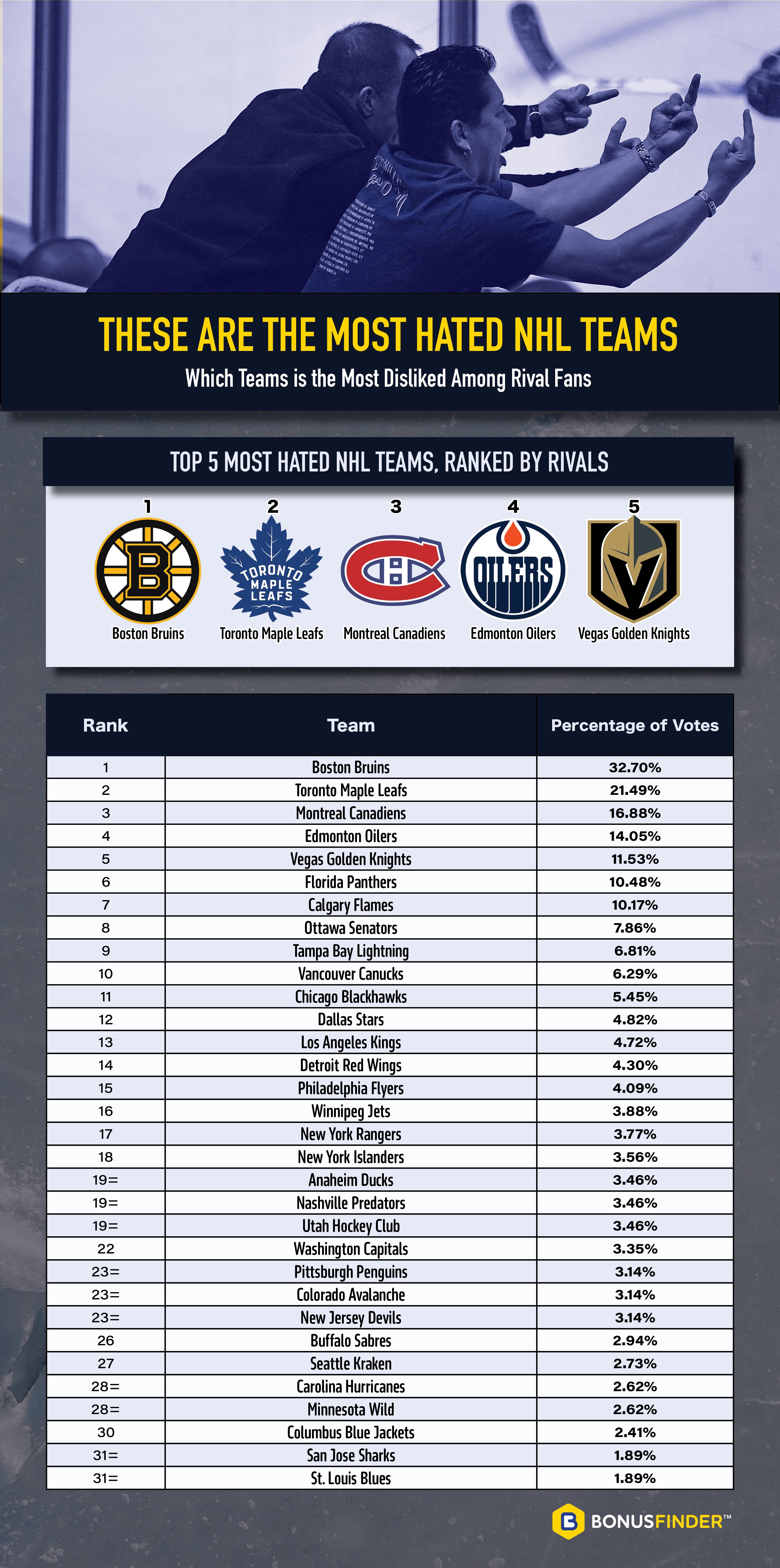 Table: These are the most hated NFL teams as voted by rival fans