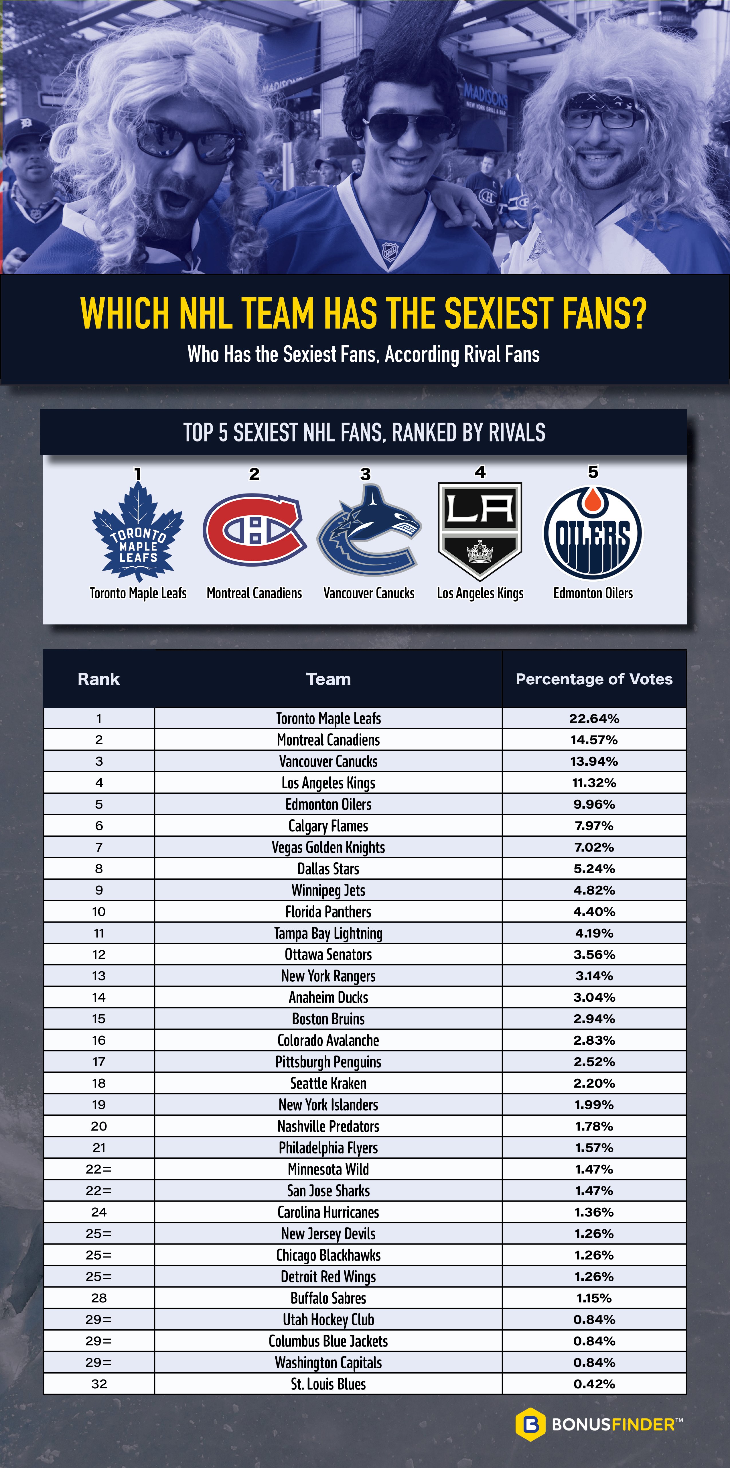 Table: Which NHL team has the sexiest fans as voted by rivals