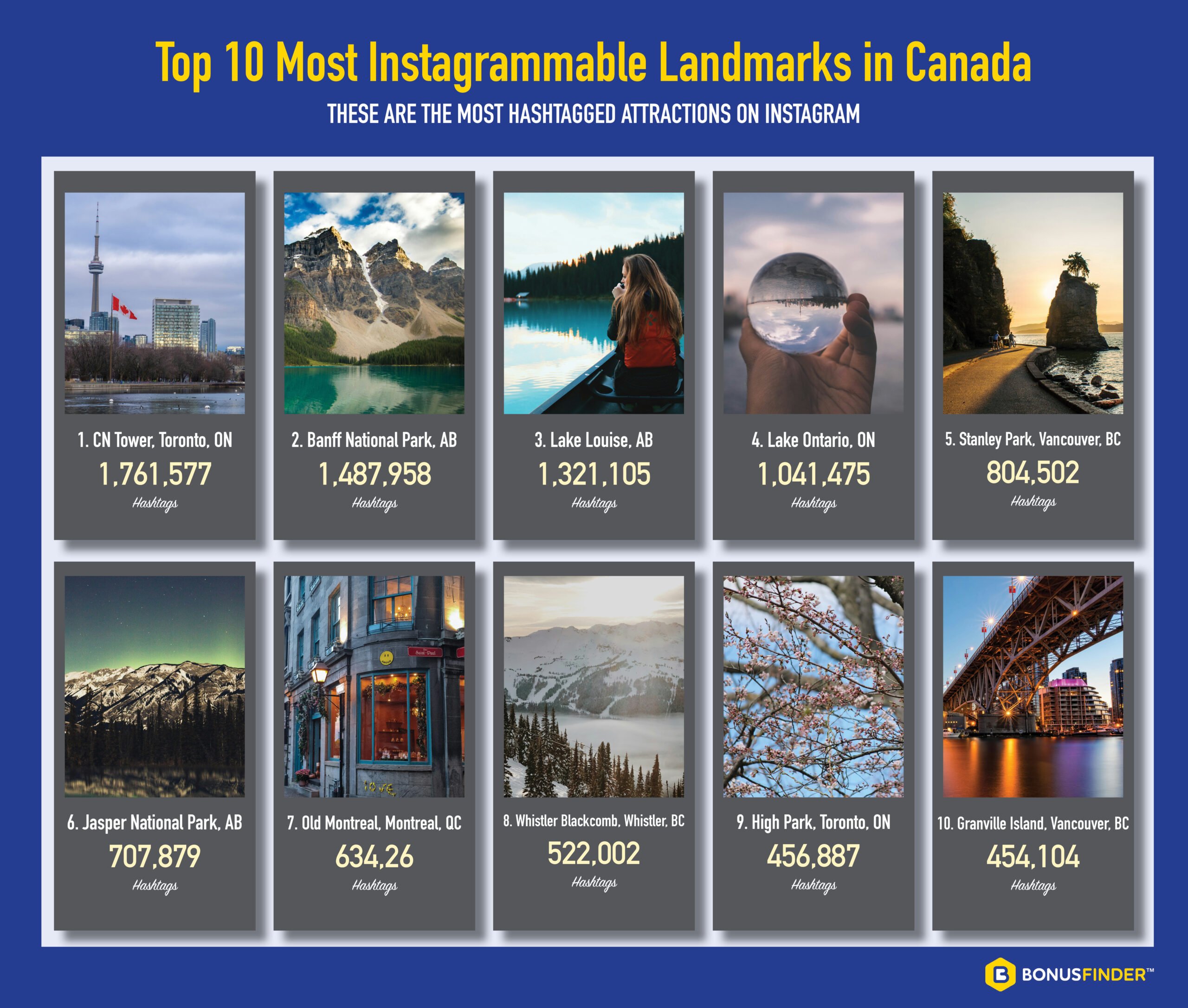 Top 10 most instagrammable landmarks in Canada have been revealed in a study examining their popularity on social media. The most picturesque spots include CN Tower, Banff National Park, Lake Louise, Lake Ontario, Stanley Park, Jasper National Park, Old Montreal, Whistler Blackcomb, High Park and Granville Island.