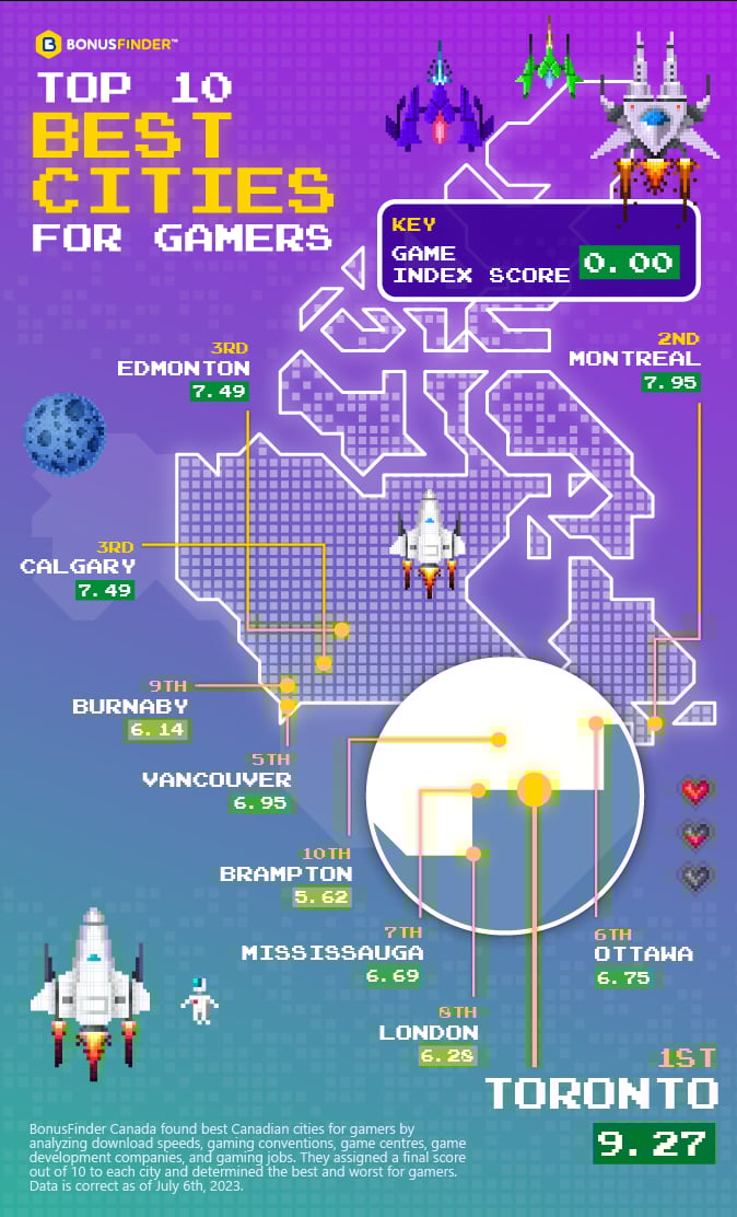 Top 10 Best Gaming Cities