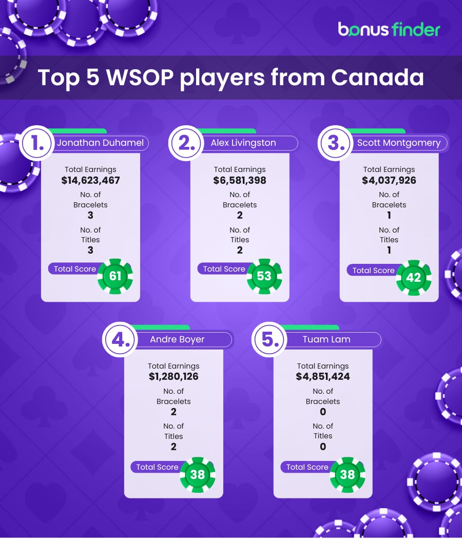 World Series of Poker 2025: Who are Canada's biggest WSOP legends?