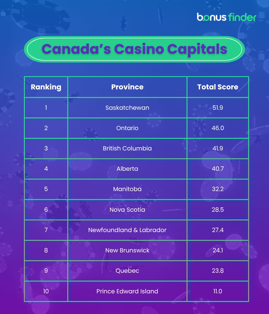 Canada's casino capitals list