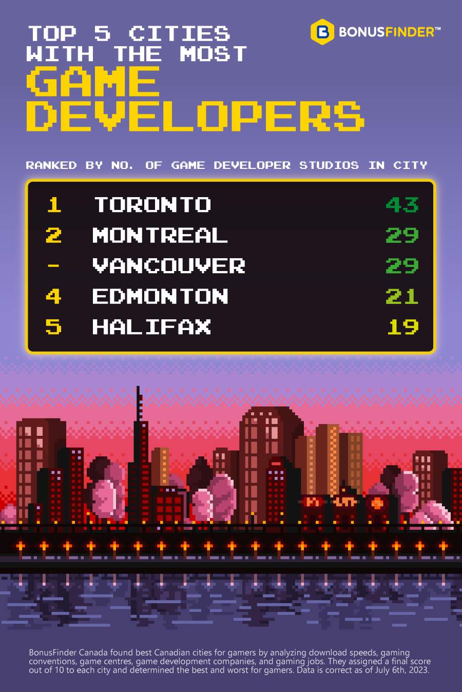 Canadian Cities with the Most Game Developers