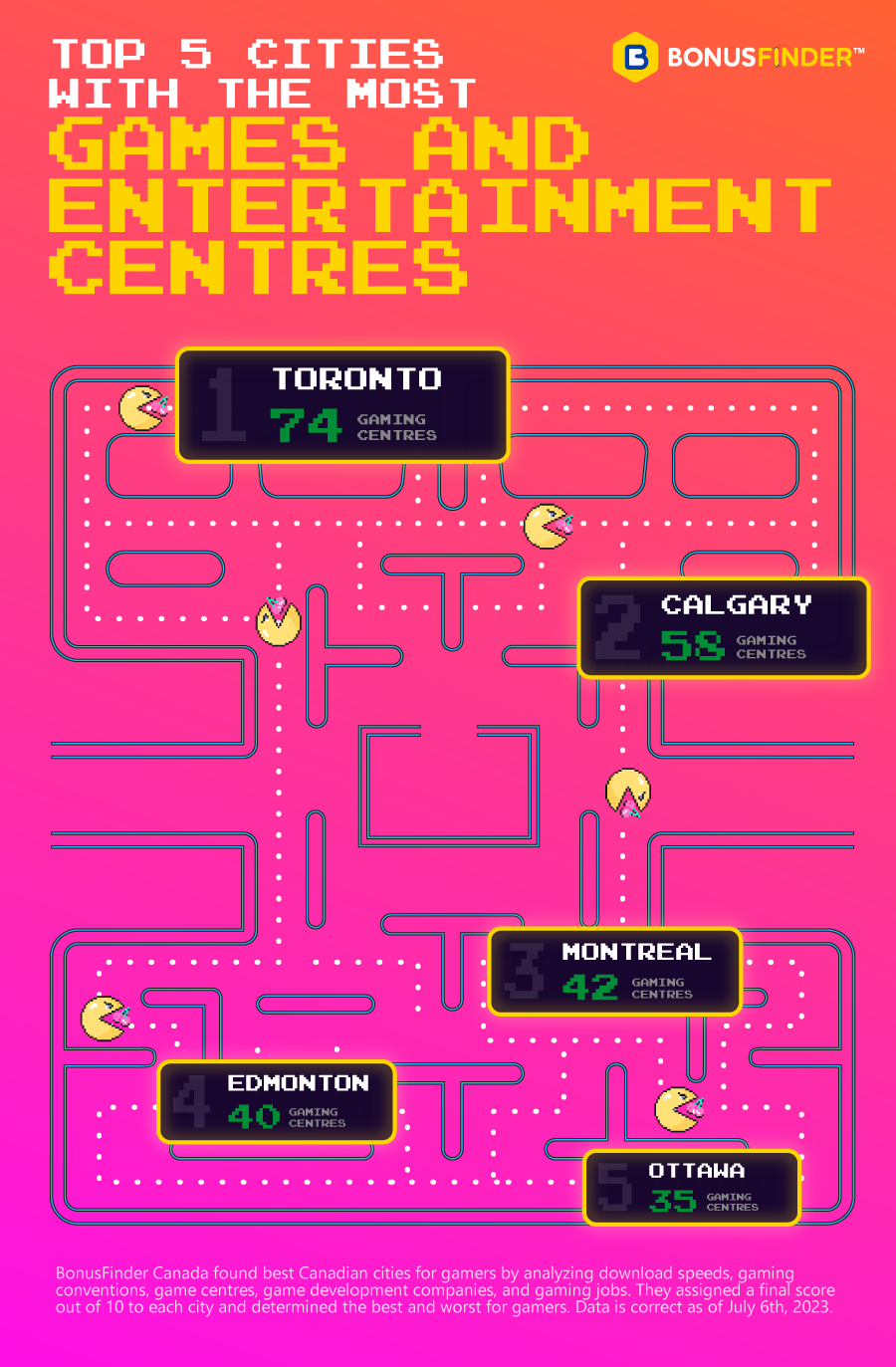 Cities with the Most Games and Entertainment Centres