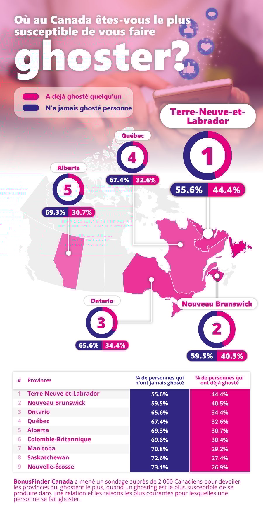 Les Provinces Où Le Ghosting Est Le Plus Fréquent