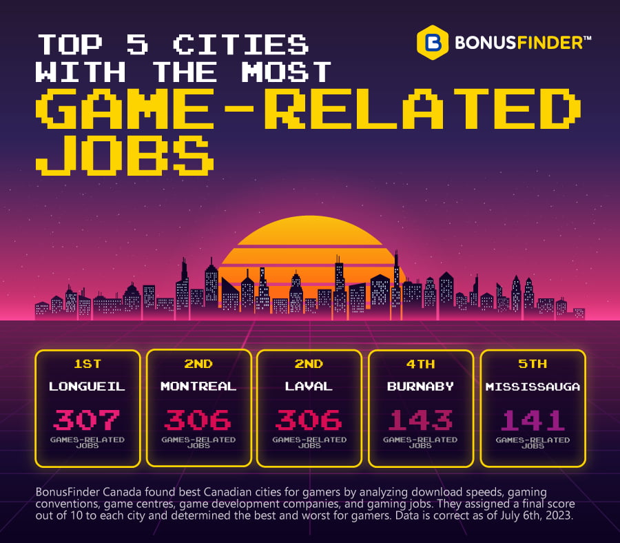 Canadian Cities with the Most Video Game Jobs