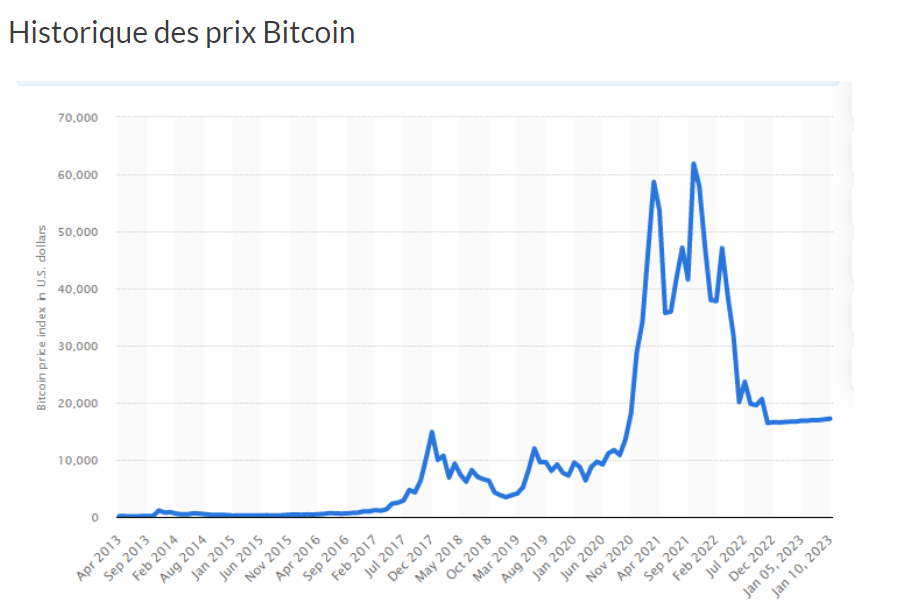 Le prix du bitcoin a augmenté radicalement de 2017 à 2021. Ces dernières années, il a été sur une baisse.