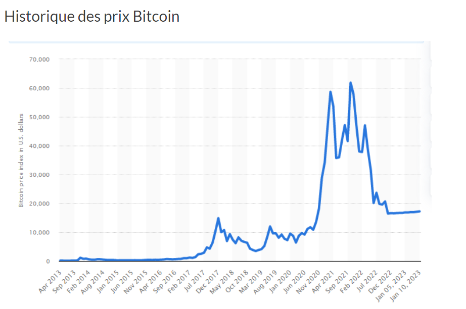 Le prix du bitcoin a augmenté radicalement de 2017 à 2021. Ces dernières années, il a été sur une baisse.