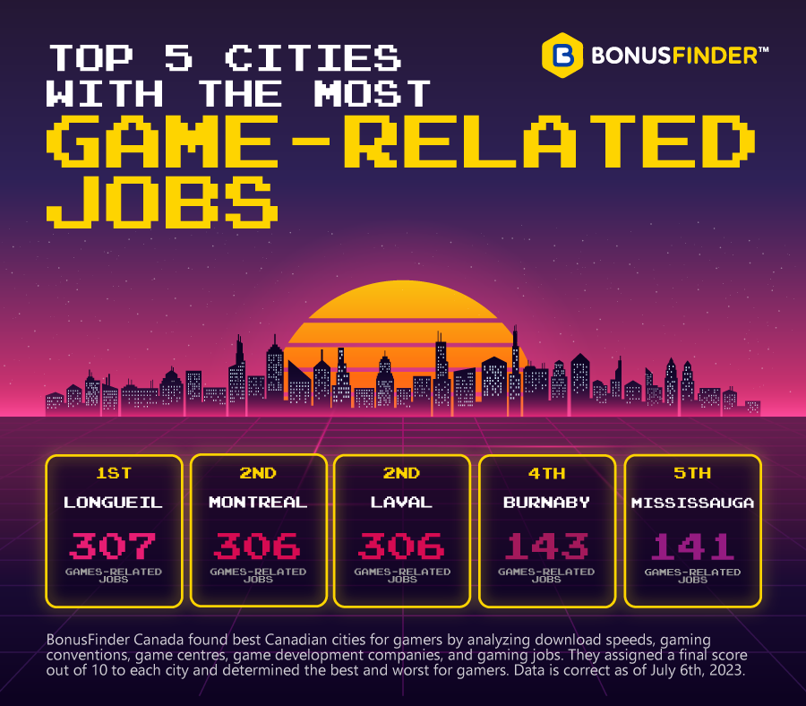 Canadian Cities with the Most Video Game Jobs