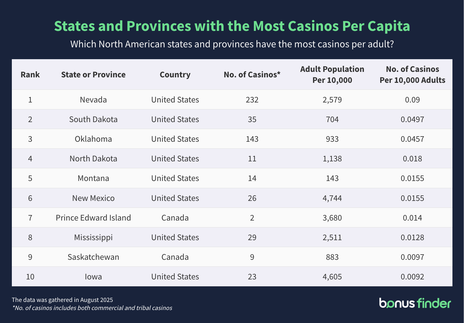 A table titled 'States and provinces with the most casinos per capita'. The table outlines the top 10 regions that have the most casinos compared to their population