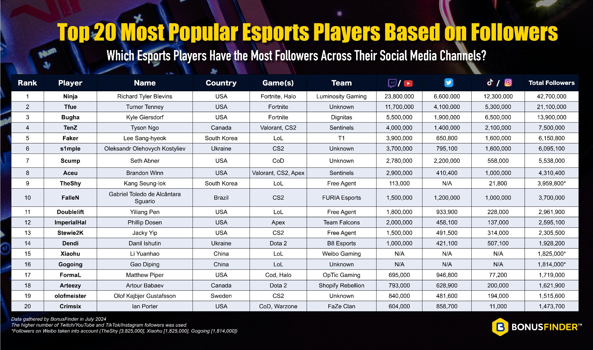 Top 20 Esports Players